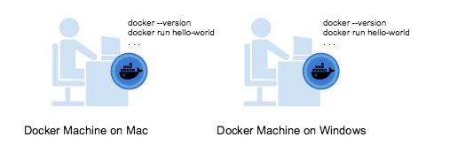 Docker Machine on Mac and Windows
