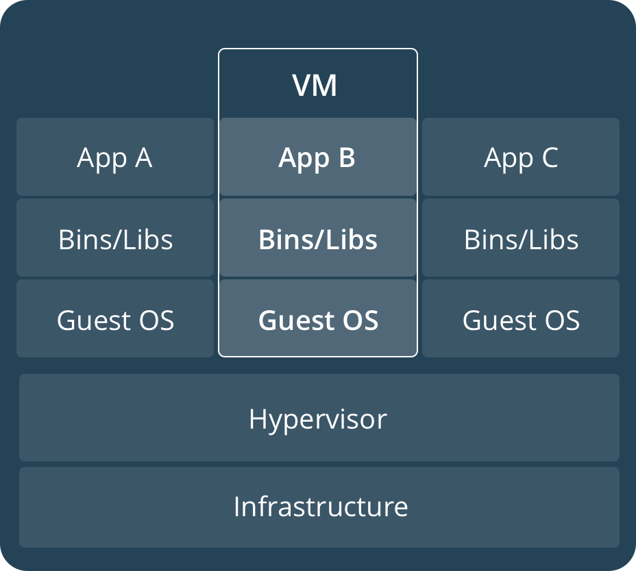 Virtual machine stack example