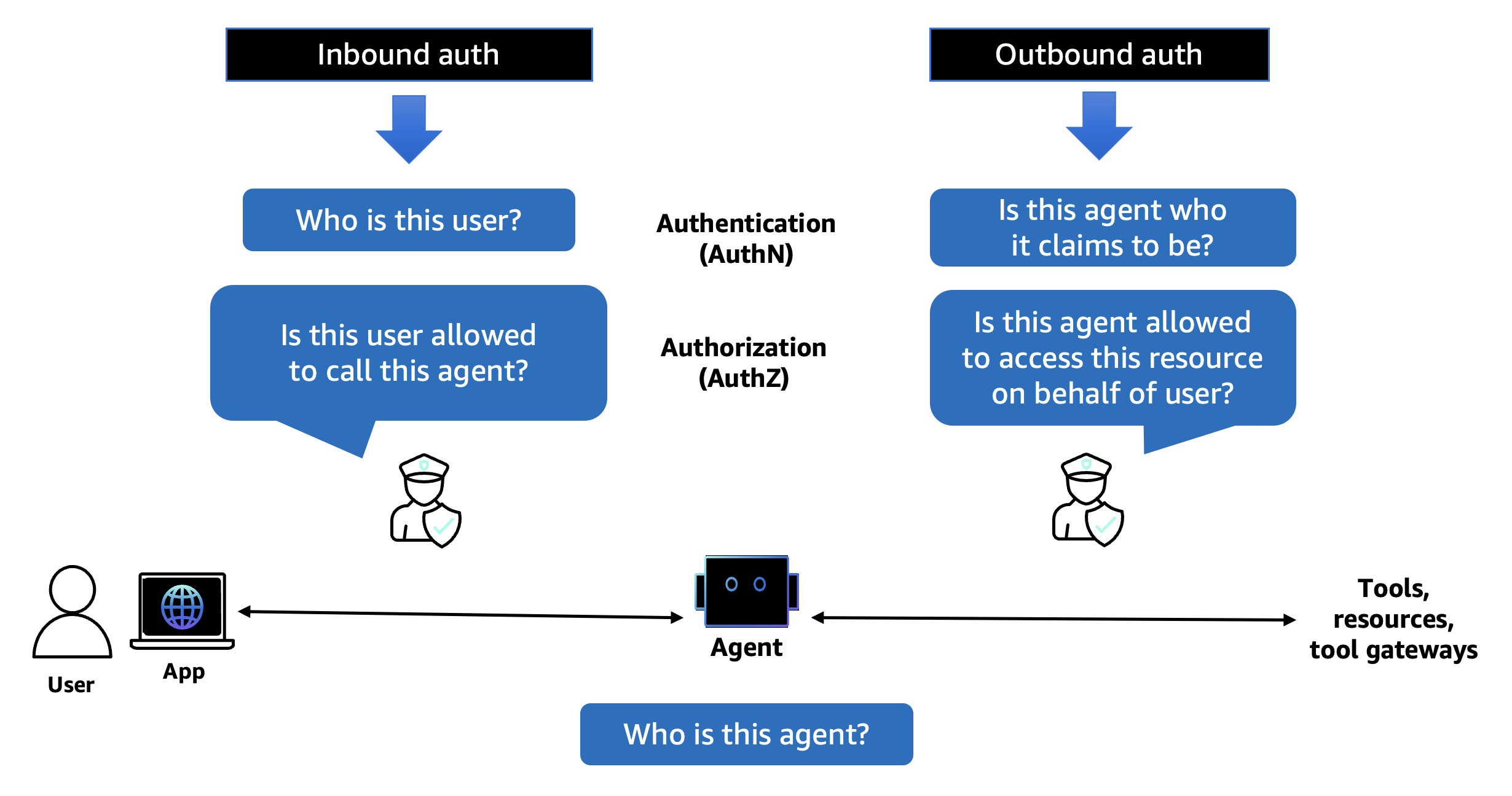 Authentication Basics