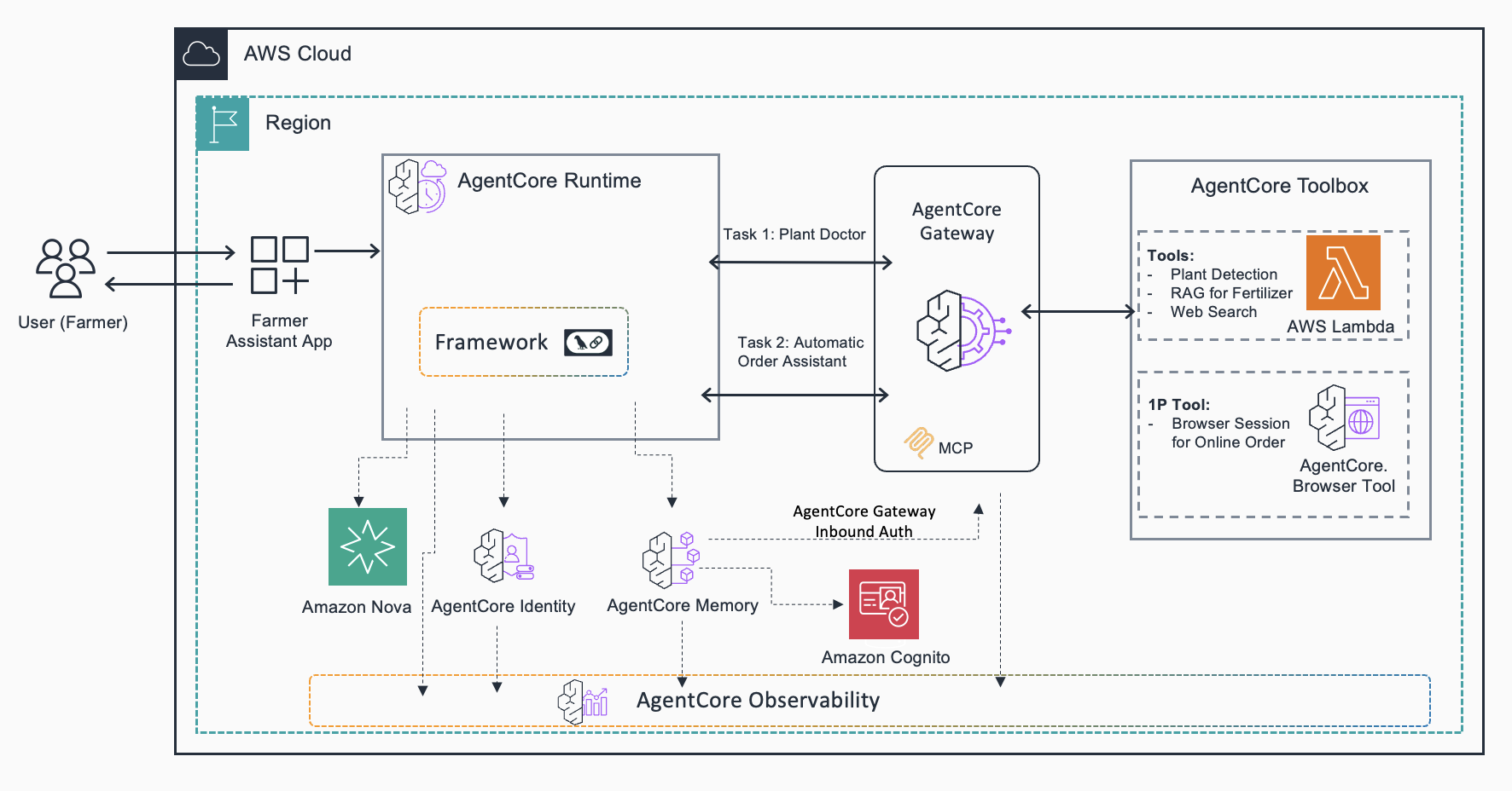 Farm Management Architecture