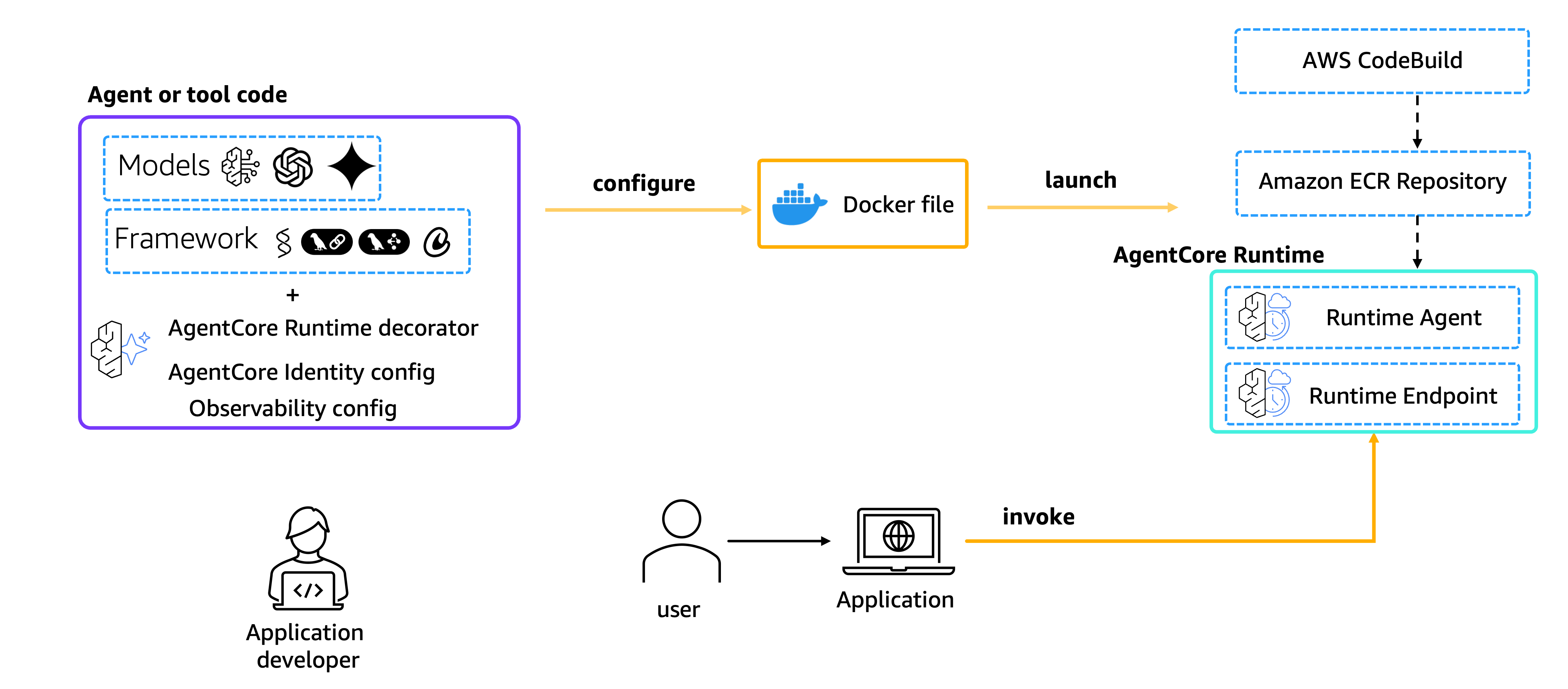 Runtime Overview