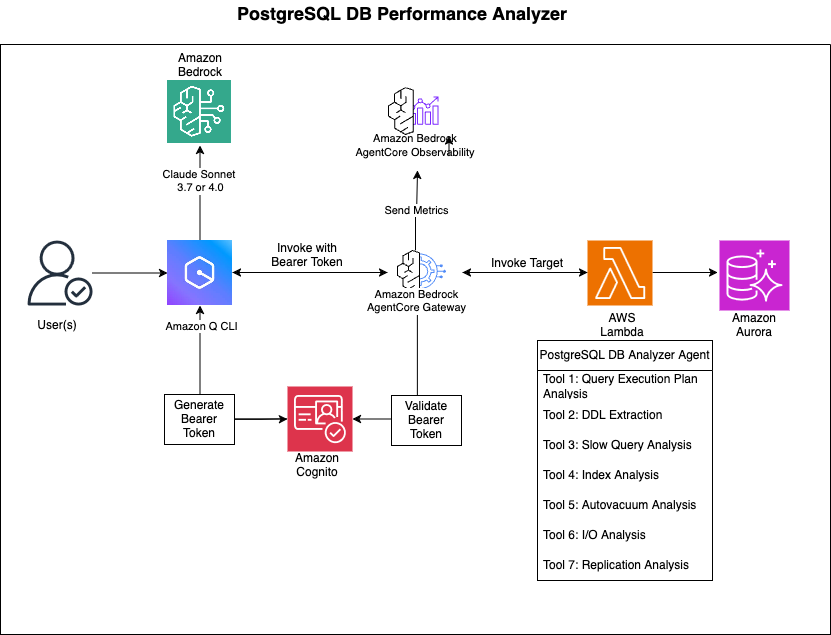 DB performance analyzer architecture