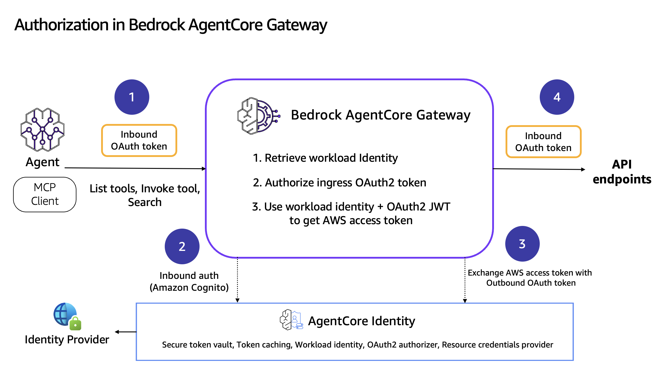 AgentCore Identity with Gateway