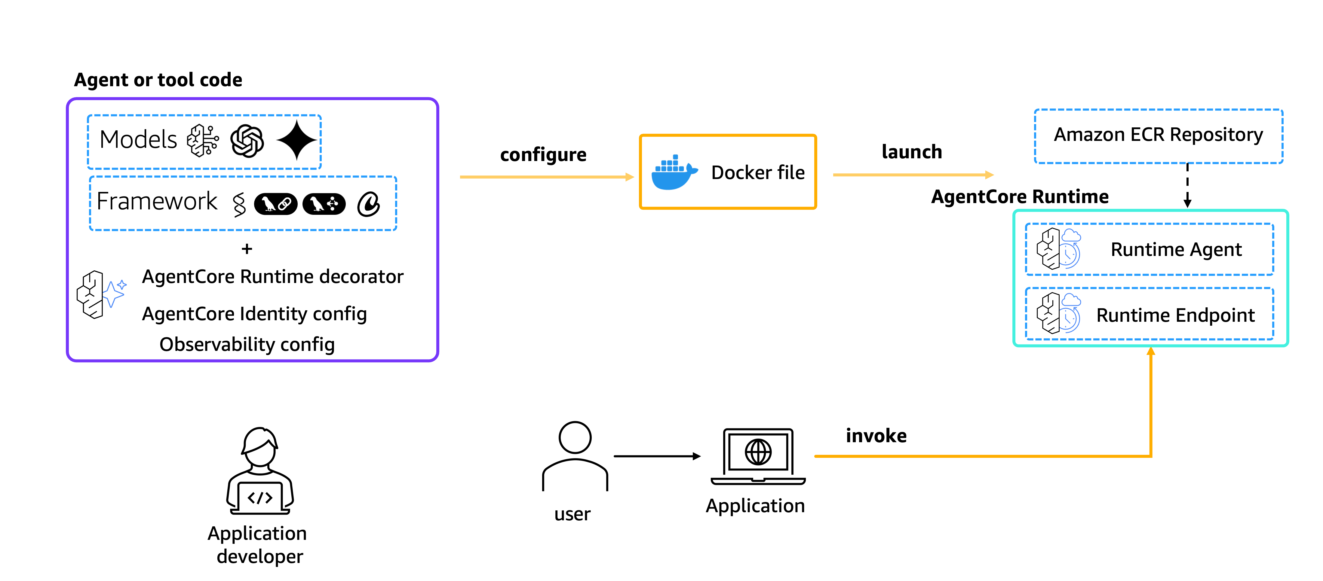 Runtime Overview