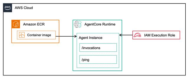 RuntimeArchitecture