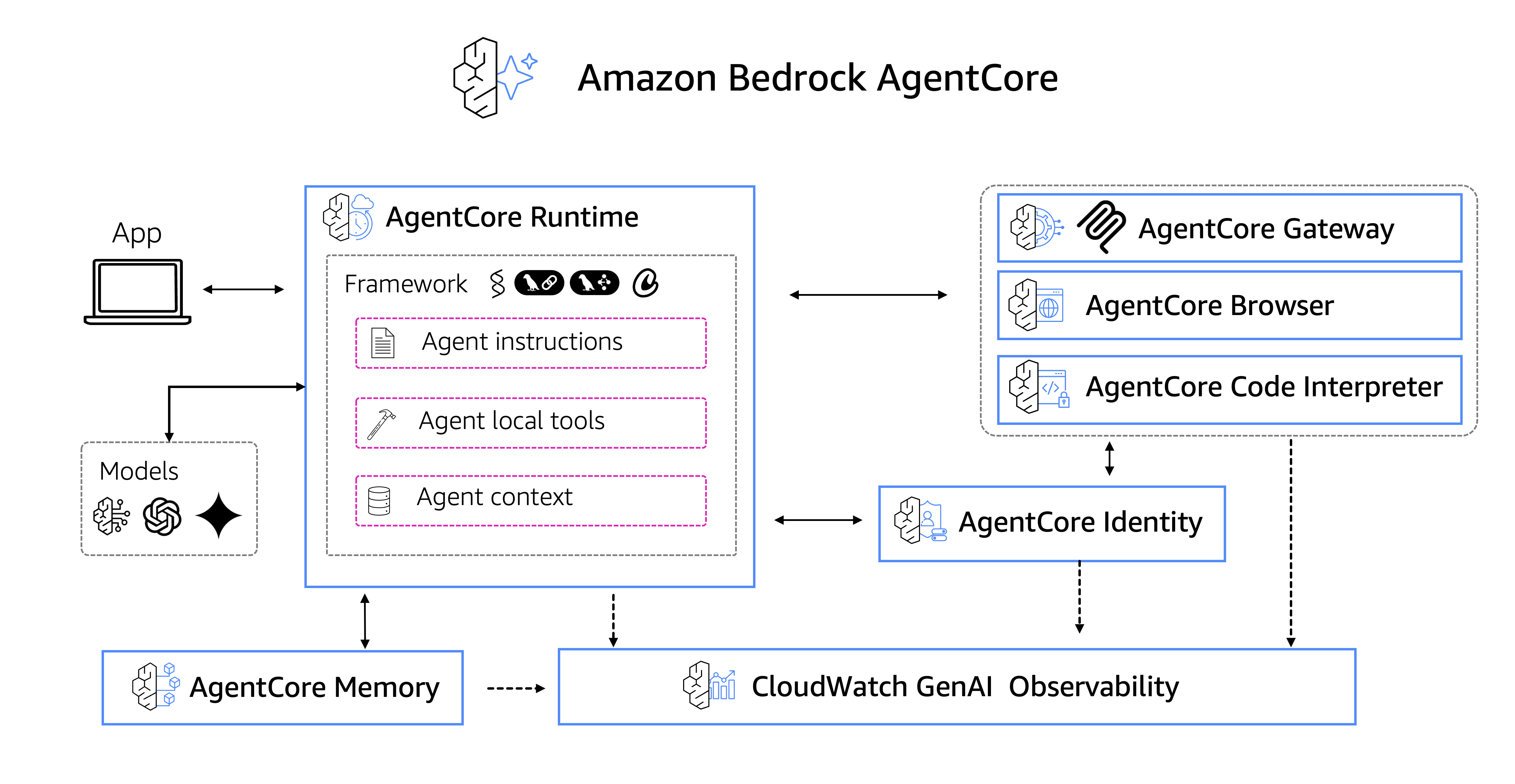 Amazon Bedrock AgentCore Overview