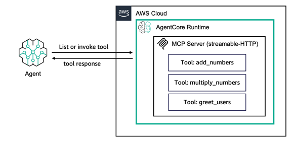 MCP architecture