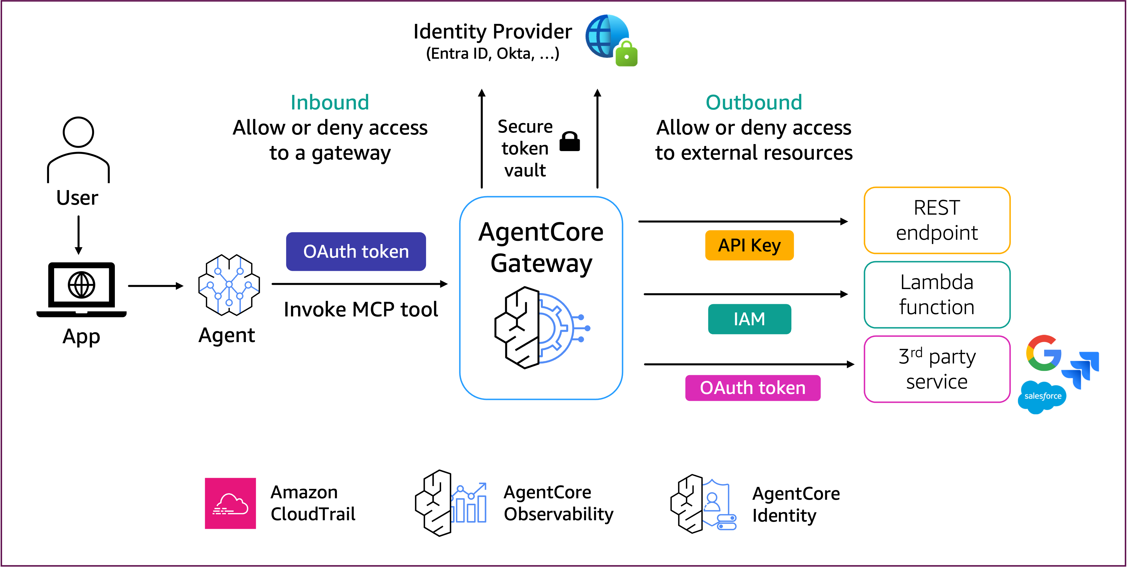 Secure access