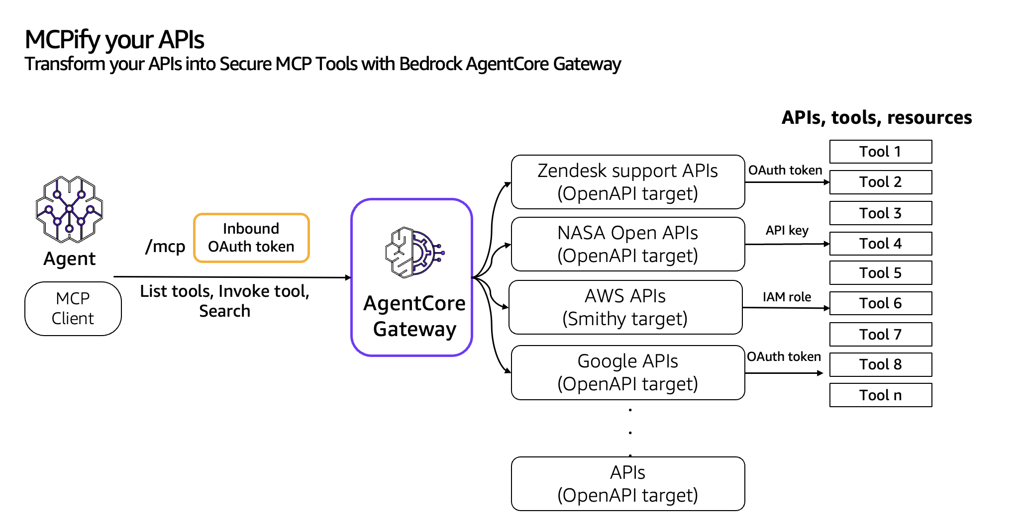 Grouping the API tools into targets
