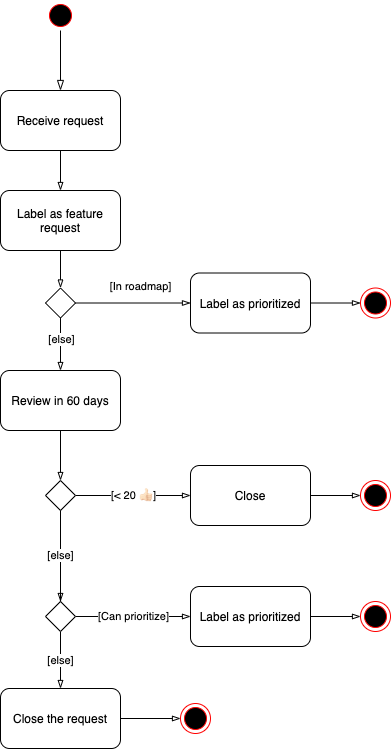 Feature Request Automation