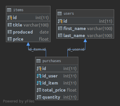 db schema